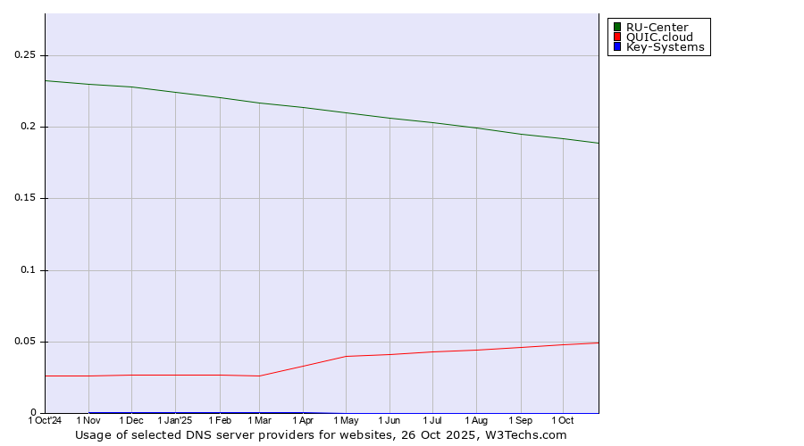 Historical trends in the usage of RU-Center vs. QUIC.cloud vs. Key-Systems