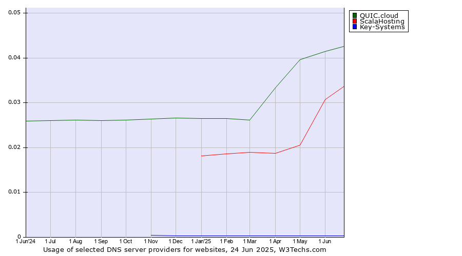 Historical trends in the usage of QUIC.cloud vs. ScalaHosting vs. Key-Systems