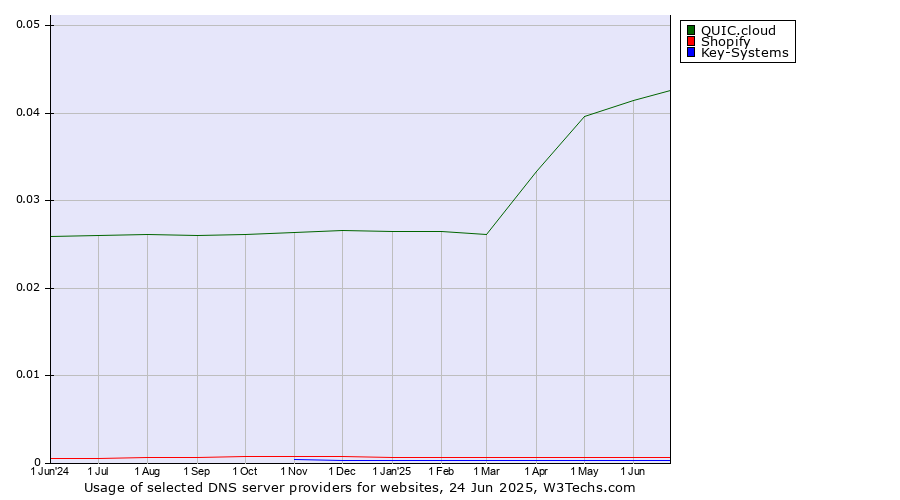 Historical trends in the usage of QUIC.cloud vs. Shopify vs. Key-Systems