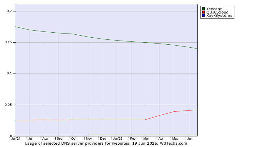 Historical trends in the usage of Tencent vs. QUIC.cloud vs. Key-Systems