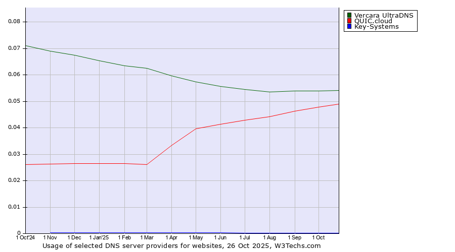 Historical trends in the usage of Vercara UltraDNS vs. QUIC.cloud vs. Key-Systems