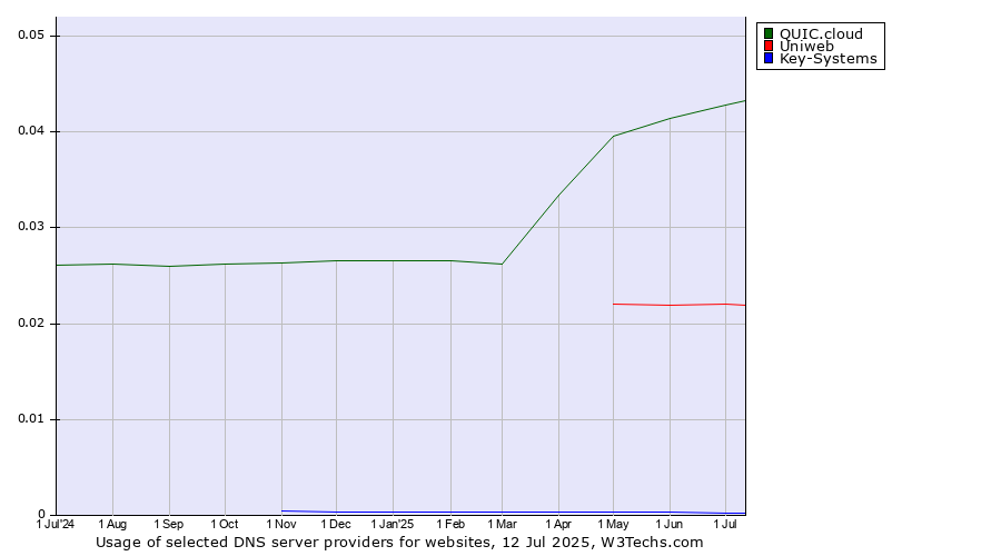 Historical trends in the usage of QUIC.cloud vs. Uniweb vs. Key-Systems