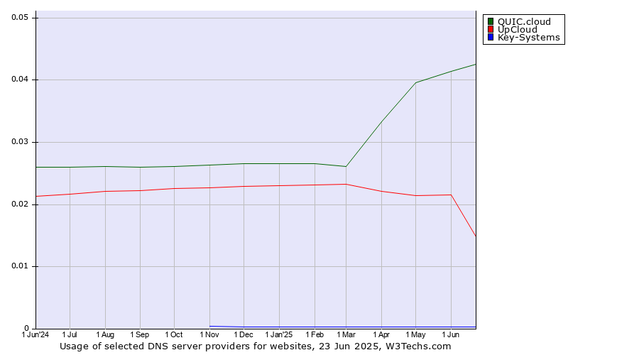 Historical trends in the usage of QUIC.cloud vs. UpCloud vs. Key-Systems