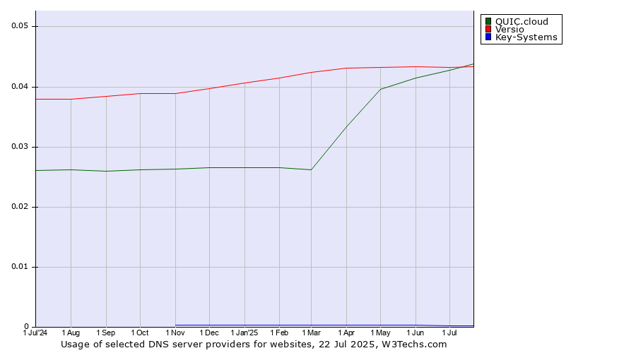 Historical trends in the usage of Versio vs. QUIC.cloud vs. Key-Systems