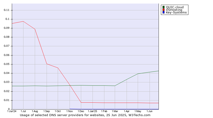 Historical trends in the usage of QUIC.cloud vs. VSHosting vs. Key-Systems