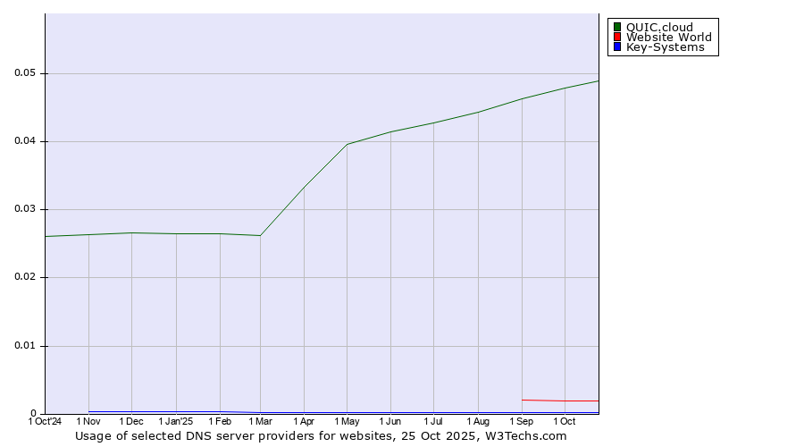 Historical trends in the usage of QUIC.cloud vs. Website World vs. Key-Systems