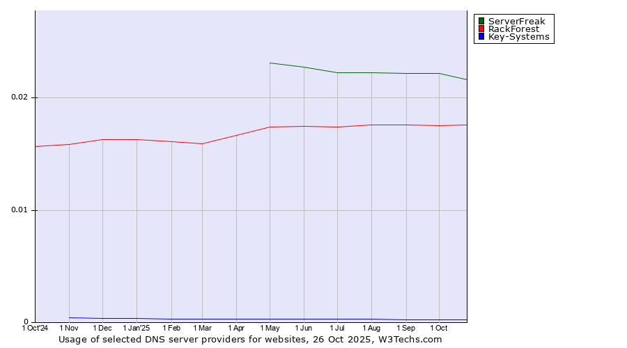 Historical trends in the usage of ServerFreak vs. RackForest vs. Key-Systems