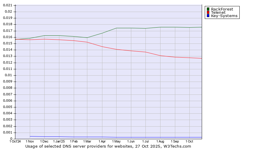 Historical trends in the usage of RackForest vs. Telenet vs. Key-Systems