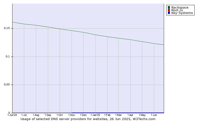 Historical trends in the usage of Rackspace vs. Root.lu vs. Key-Systems