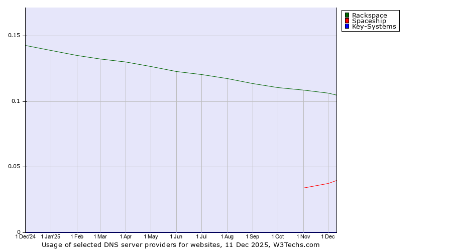 Historical trends in the usage of Rackspace vs. Spaceship vs. Key-Systems