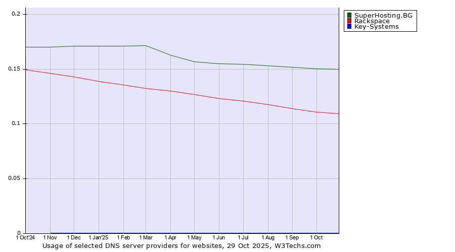 Historical trends in the usage of SuperHosting.BG vs. Rackspace vs. Key-Systems