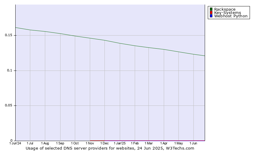Historical trends in the usage of Rackspace vs. Key-Systems vs. Webhost Python