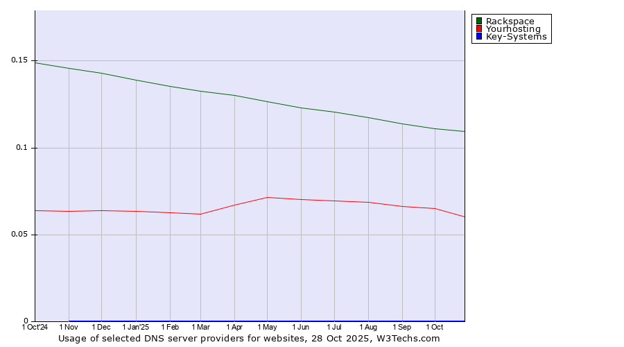 Historical trends in the usage of Rackspace vs. Yourhosting vs. Key-Systems
