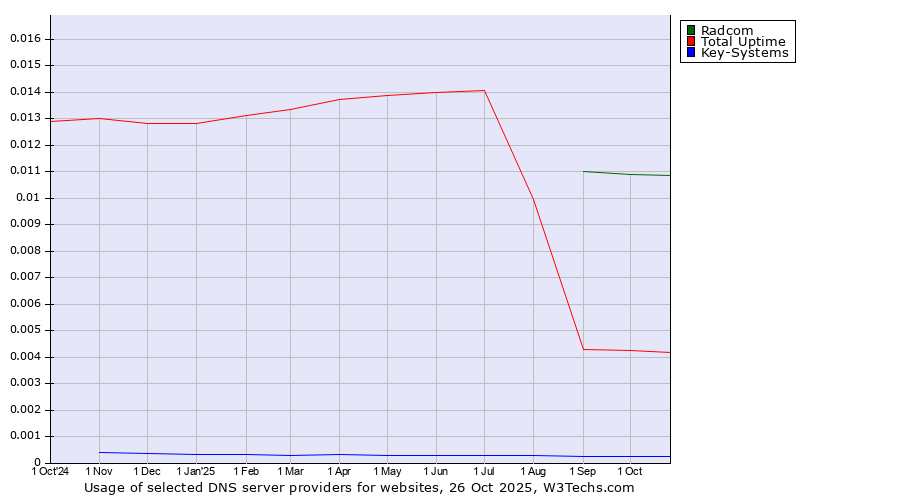 Historical trends in the usage of Radcom vs. Total Uptime vs. Key-Systems