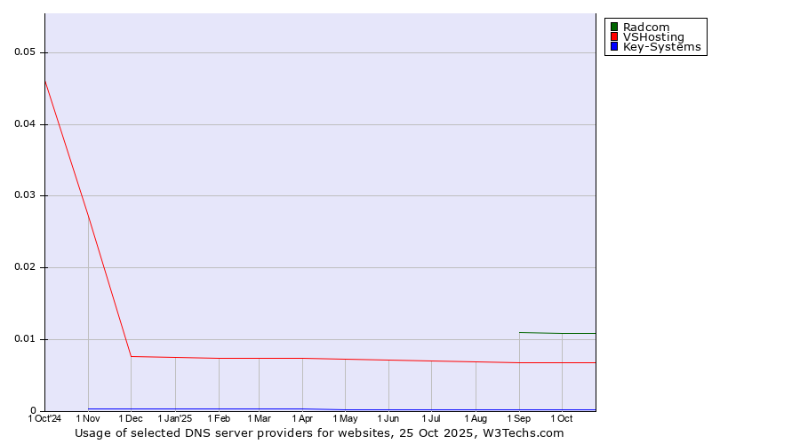 Historical trends in the usage of Radcom vs. VSHosting vs. Key-Systems