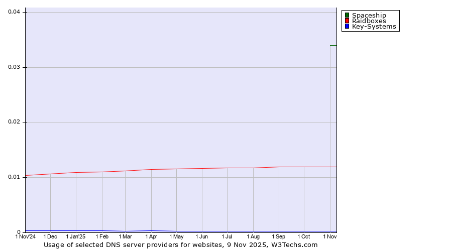 Historical trends in the usage of Spaceship vs. Raidboxes vs. Key-Systems
