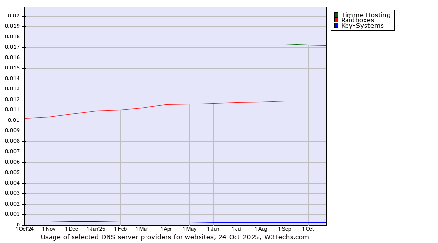 Historical trends in the usage of Timme Hosting vs. Raidboxes vs. Key-Systems