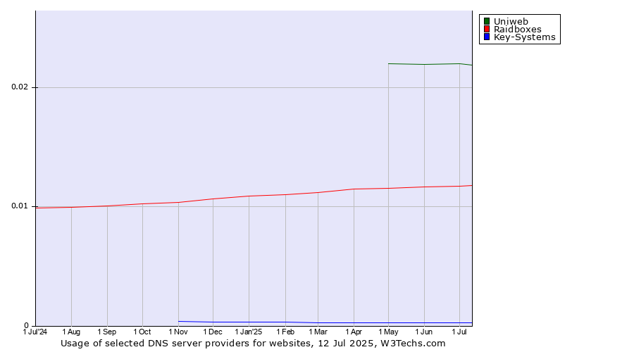 Historical trends in the usage of Uniweb vs. Raidboxes vs. Key-Systems