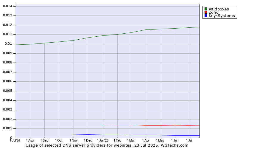 Historical trends in the usage of Raidboxes vs. Zoho vs. Key-Systems