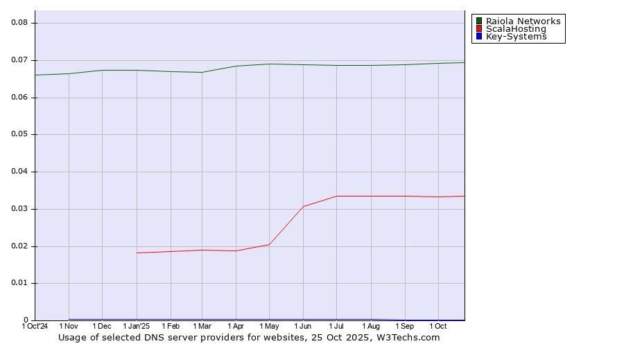 Historical trends in the usage of Raiola Networks vs. ScalaHosting vs. Key-Systems