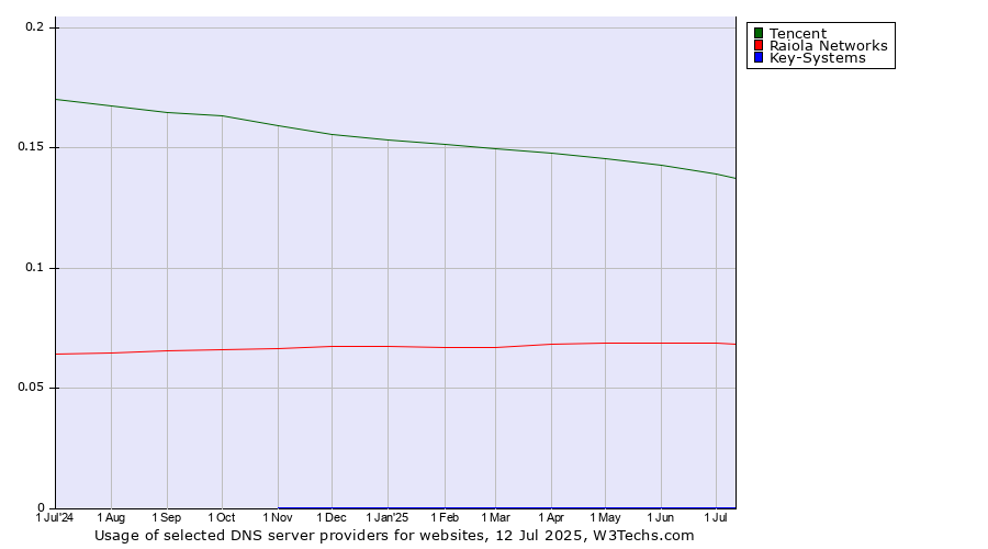 Historical trends in the usage of Tencent vs. Raiola Networks vs. Key-Systems
