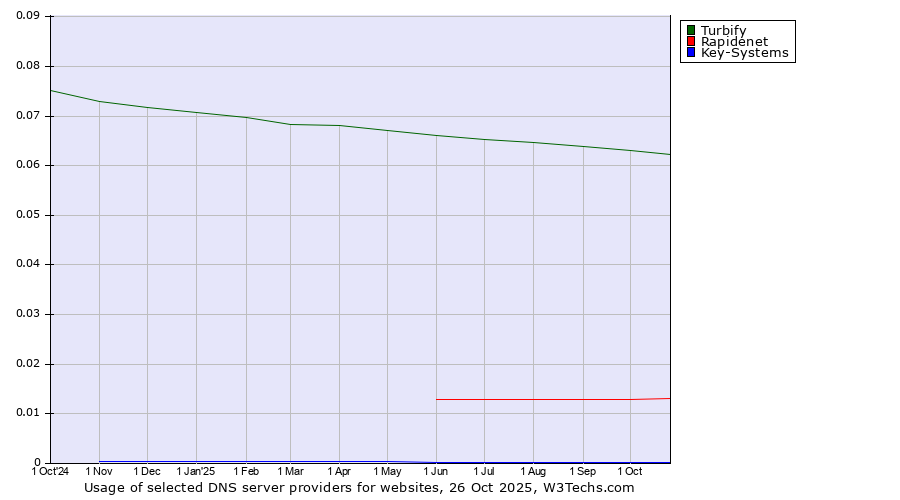 Historical trends in the usage of Turbify vs. Rapidenet vs. Key-Systems