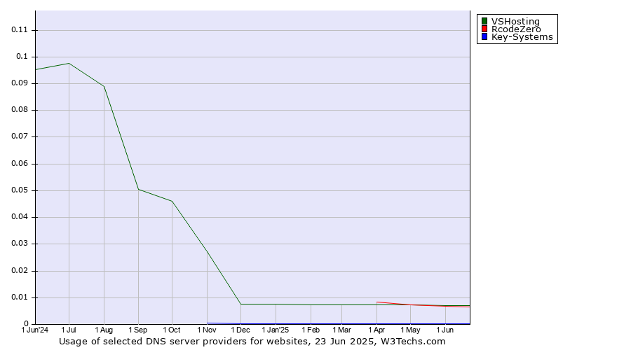 Historical trends in the usage of VSHosting vs. RcodeZero vs. Key-Systems