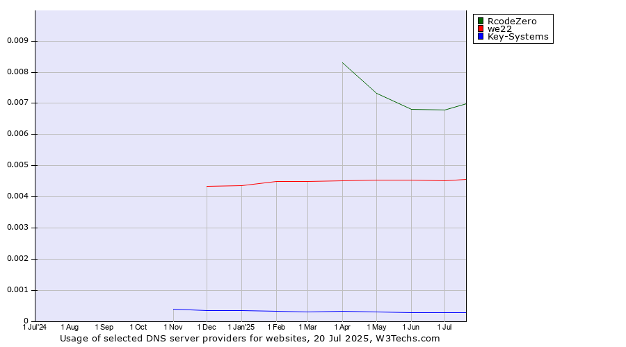 Historical trends in the usage of RcodeZero vs. we22 vs. Key-Systems