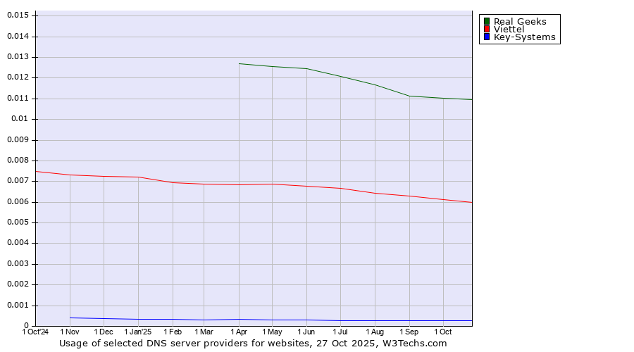 Historical trends in the usage of Real Geeks vs. Viettel vs. Key-Systems