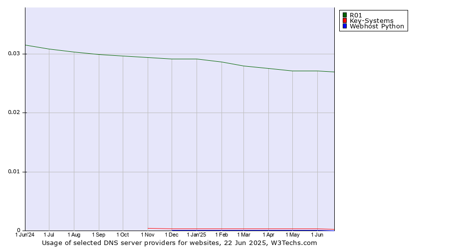 Historical trends in the usage of R01 vs. Key-Systems vs. Webhost Python