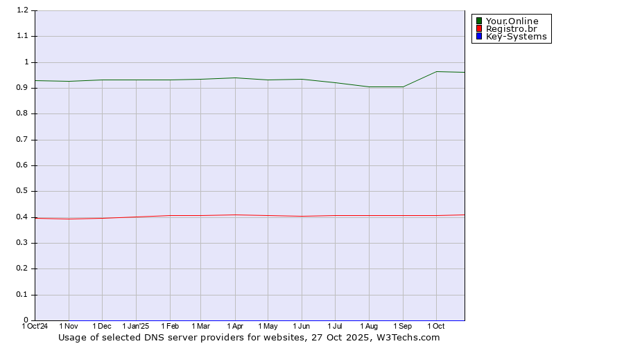 Historical trends in the usage of Your.Online vs. Registro.br vs. Key-Systems
