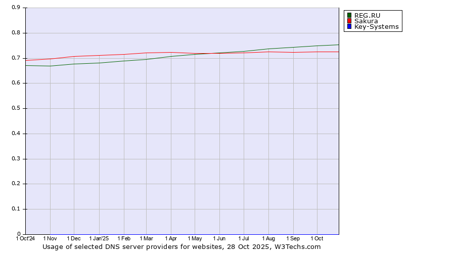 Historical trends in the usage of REG.RU vs. Sakura vs. Key-Systems