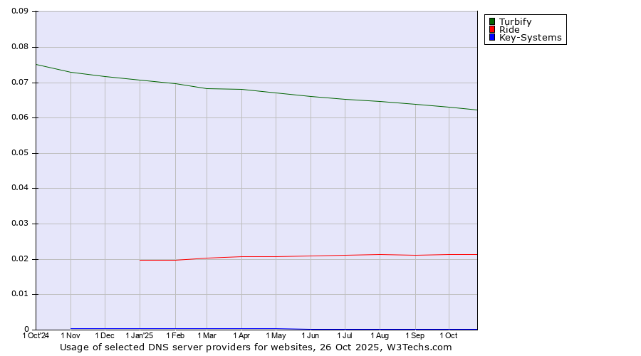 Historical trends in the usage of Turbify vs. Ride vs. Key-Systems