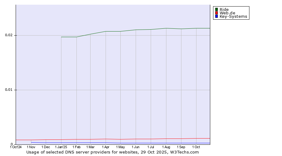 Historical trends in the usage of Ride vs. Web.de vs. Key-Systems