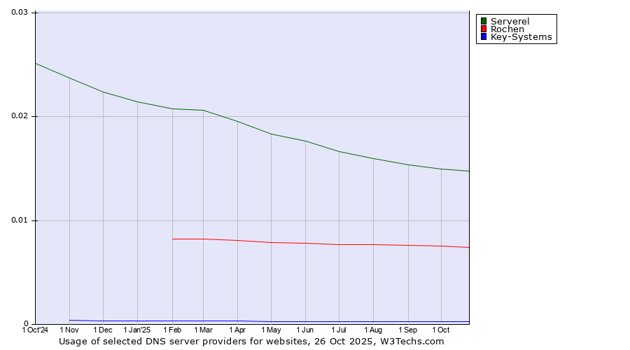 Historical trends in the usage of Serverel vs. Rochen vs. Key-Systems