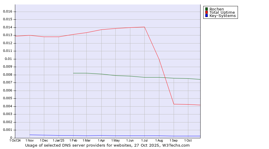 Historical trends in the usage of Rochen vs. Total Uptime vs. Key-Systems