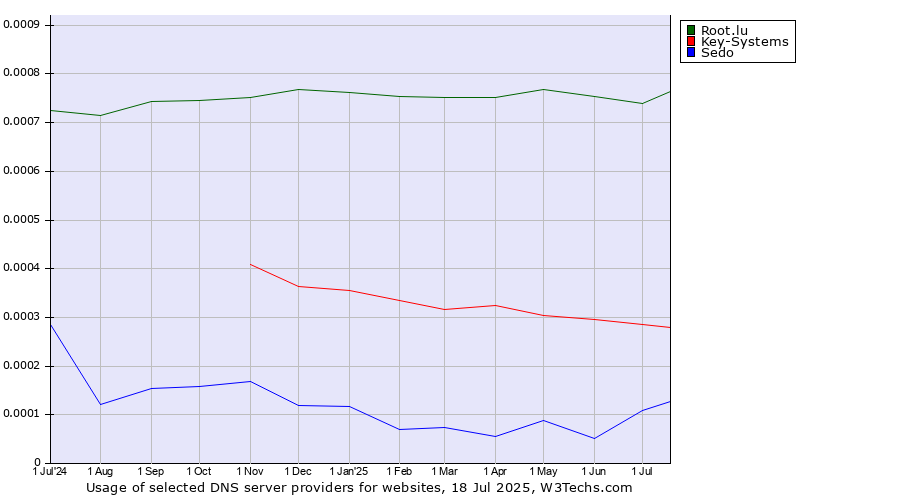 Historical trends in the usage of Root.lu vs. Key-Systems vs. Sedo