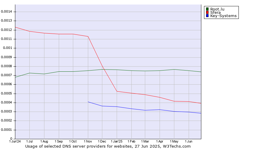 Historical trends in the usage of Root.lu vs. Sfera vs. Key-Systems