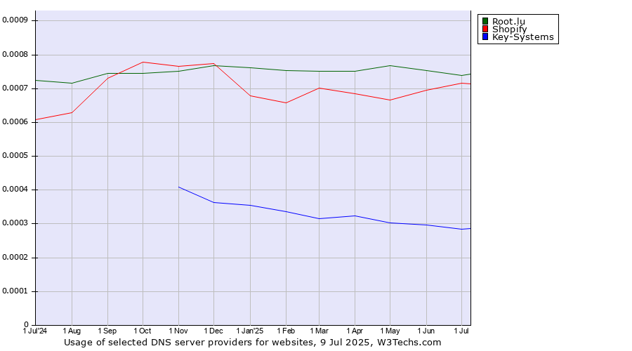 Historical trends in the usage of Root.lu vs. Shopify vs. Key-Systems