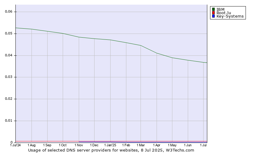 Historical trends in the usage of IBM vs. Root.lu vs. Key-Systems