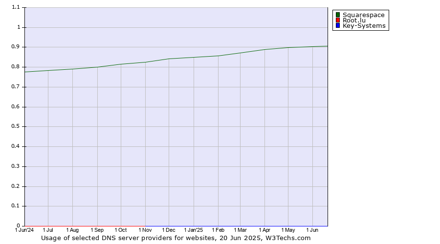Historical trends in the usage of Squarespace vs. Root.lu vs. Key-Systems