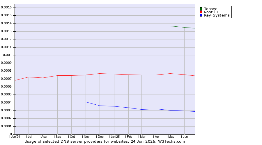 Historical trends in the usage of Topsec vs. Root.lu vs. Key-Systems