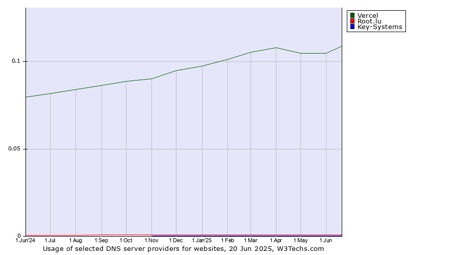 Historical trends in the usage of Vercel vs. Root.lu vs. Key-Systems