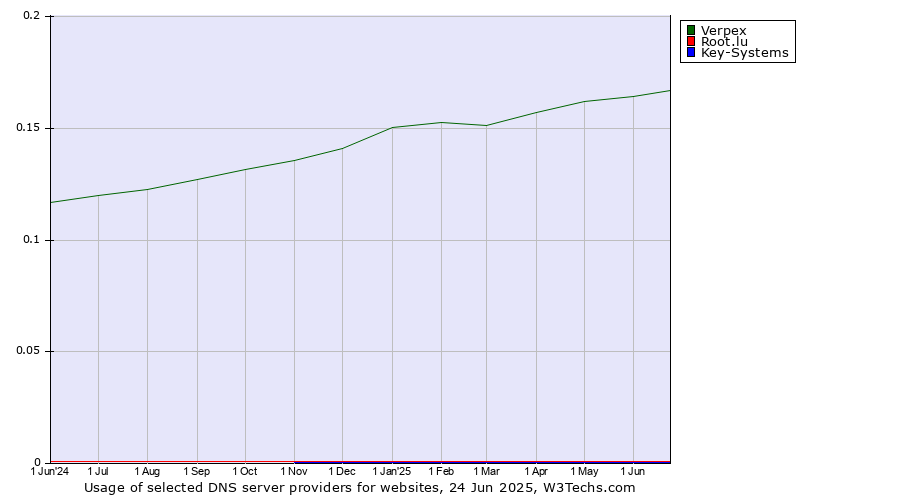 Historical trends in the usage of Verpex vs. Root.lu vs. Key-Systems