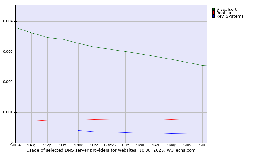 Historical trends in the usage of Visualsoft vs. Root.lu vs. Key-Systems