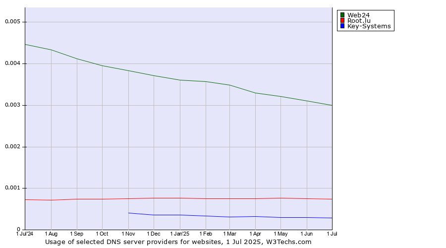 Historical trends in the usage of Web24 vs. Root.lu vs. Key-Systems