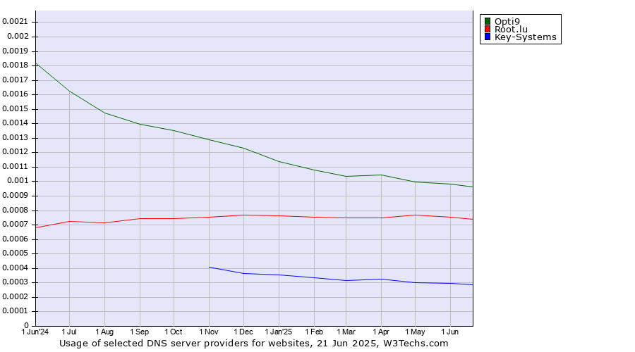 Historical trends in the usage of Opti9 vs. Root.lu vs. Key-Systems