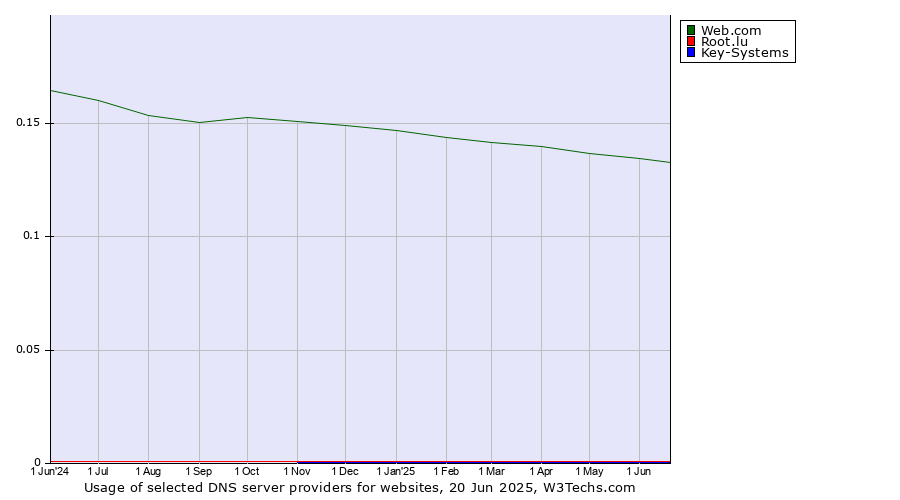 Historical trends in the usage of Web.com vs. Root.lu vs. Key-Systems