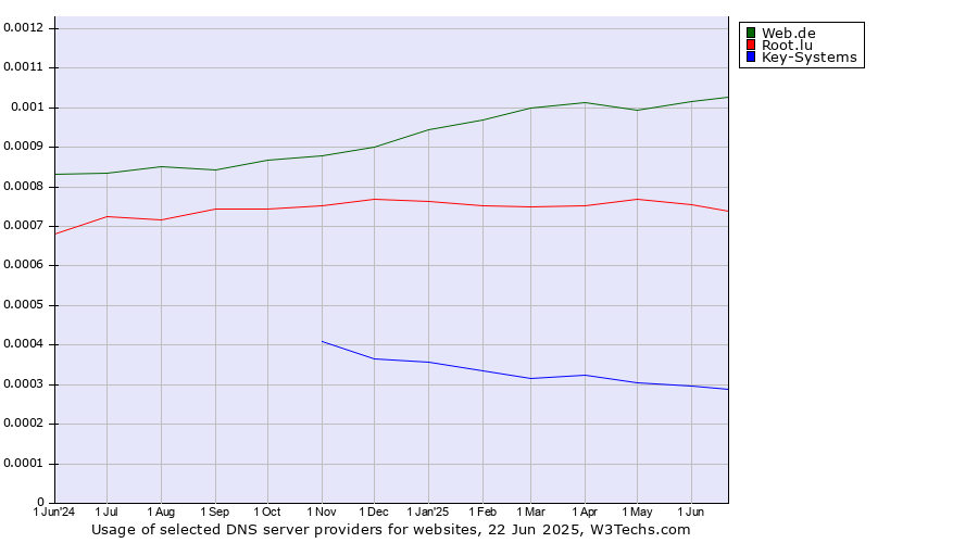 Historical trends in the usage of Web.de vs. Root.lu vs. Key-Systems