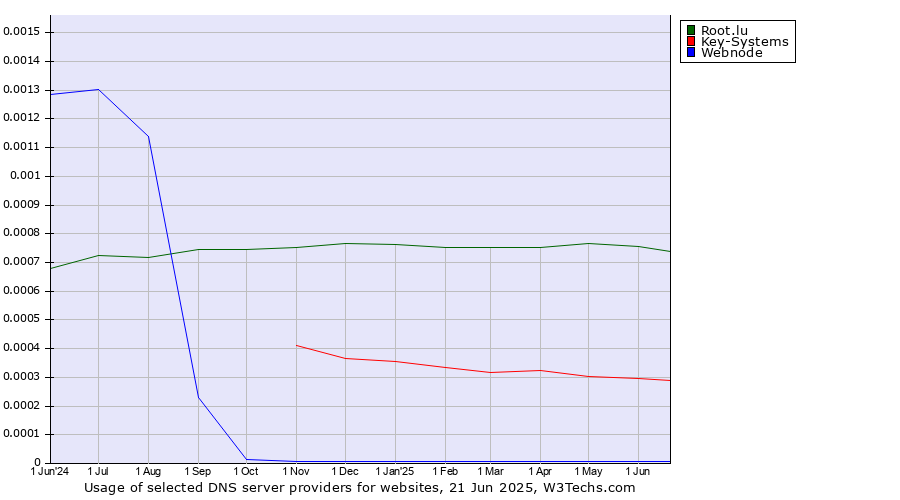 Historical trends in the usage of Root.lu vs. Key-Systems vs. Webnode